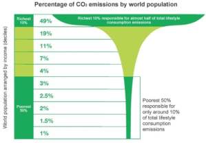 Global CO2 emissions by wealth
