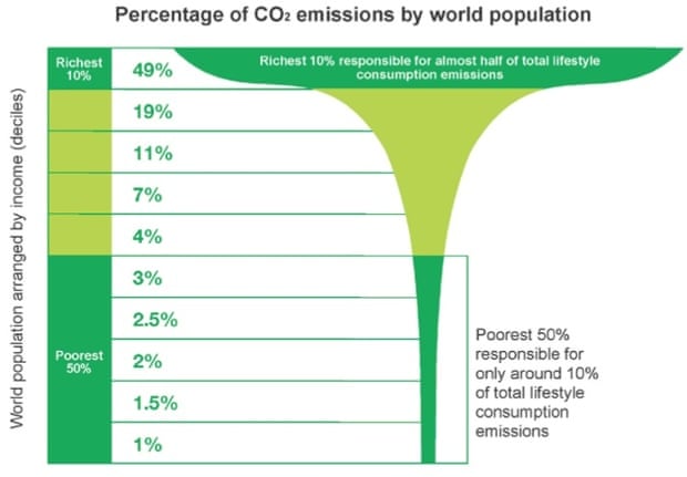 Global CO2 emissions by wealth