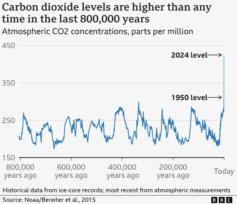 Carbon dioxide levels are higher than any time in the last 800,000 years