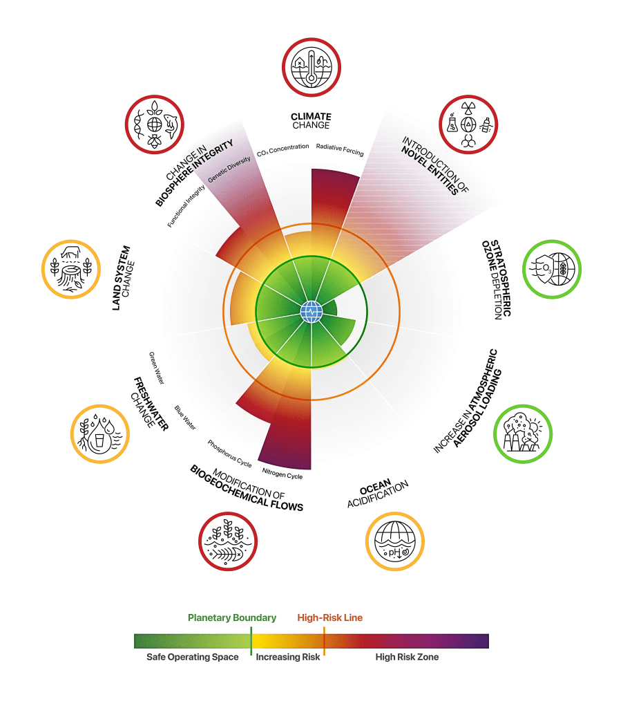 The Planetary Boundaries Science Lab at PIK finds that seven of nine critical Earth system boundaries have been breached, leaving only ozone depletion and aerosol loading within safe limits. (PIK, 2025)